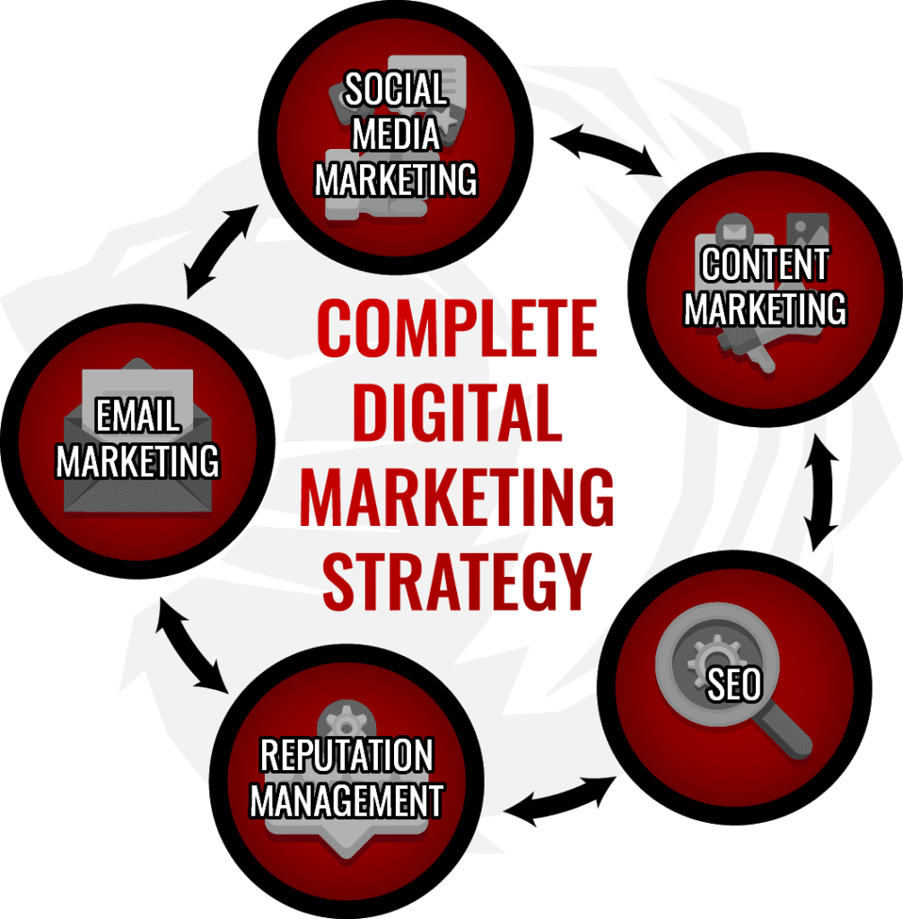 Complete Digital Marketing Strategy